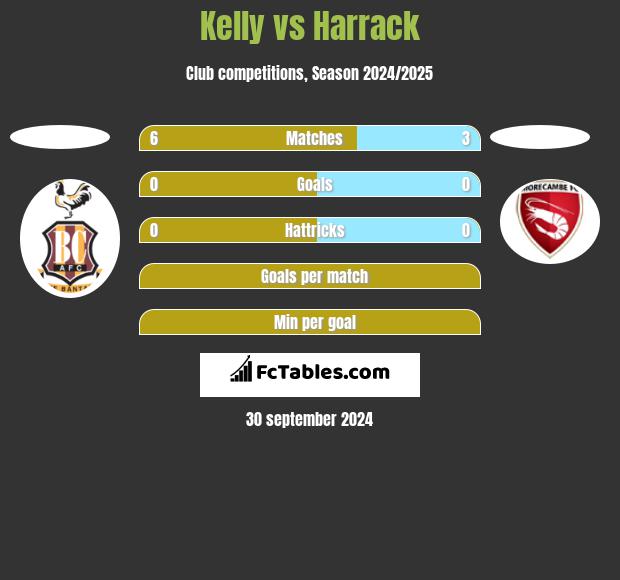 Kelly vs Harrack h2h player stats