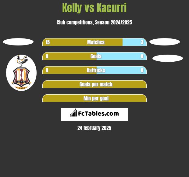 Kelly vs Kacurri h2h player stats