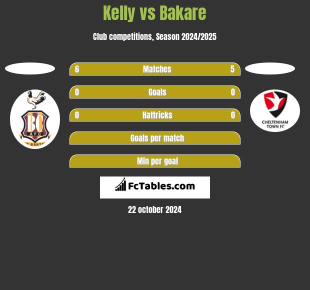 Kelly vs Bakare h2h player stats