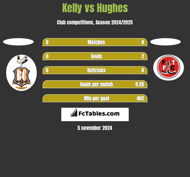 Kelly vs Hughes h2h player stats