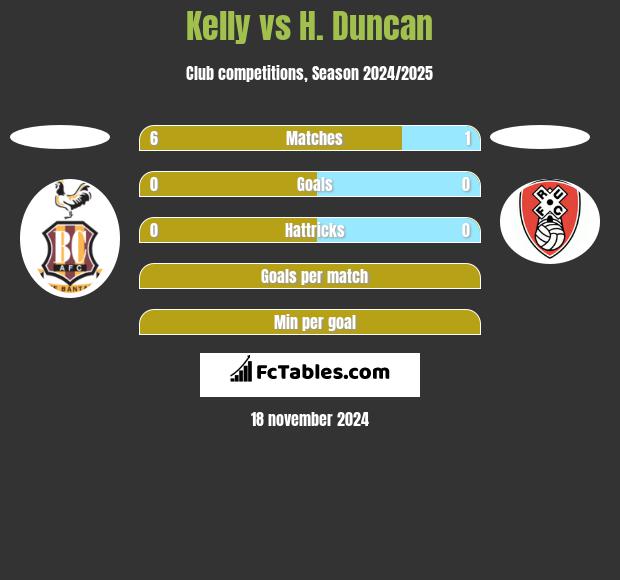 Kelly vs H. Duncan h2h player stats