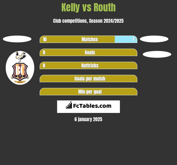 Kelly vs Routh h2h player stats