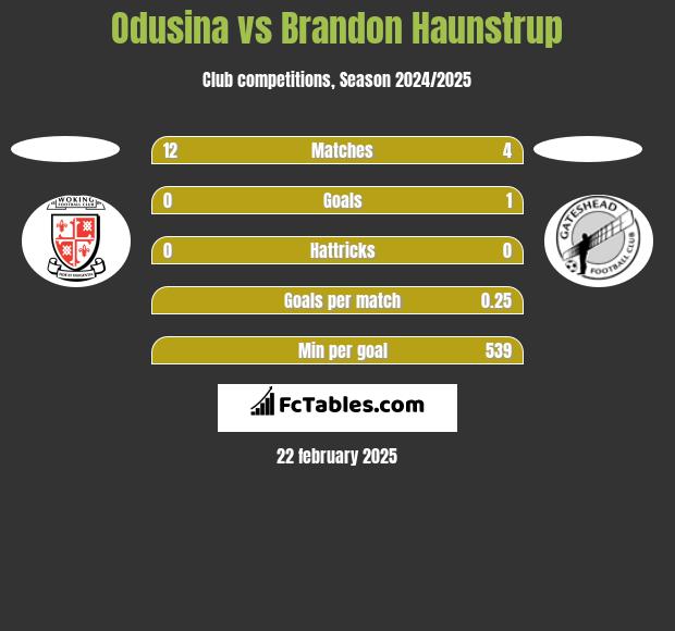 Odusina vs Brandon Haunstrup h2h player stats