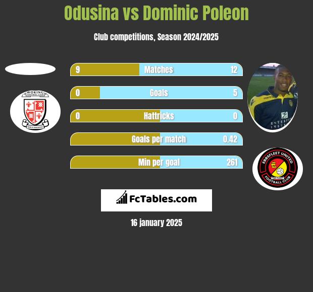 Odusina vs Dominic Poleon h2h player stats