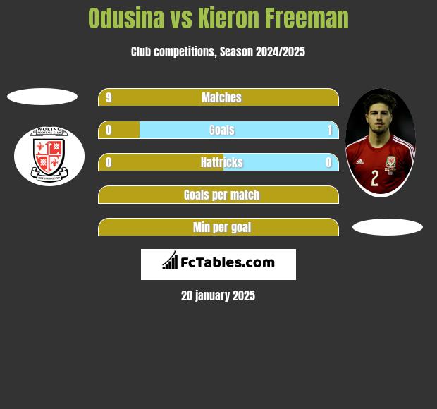 Odusina vs Kieron Freeman h2h player stats