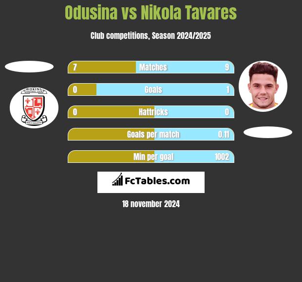 Odusina vs Nikola Tavares h2h player stats