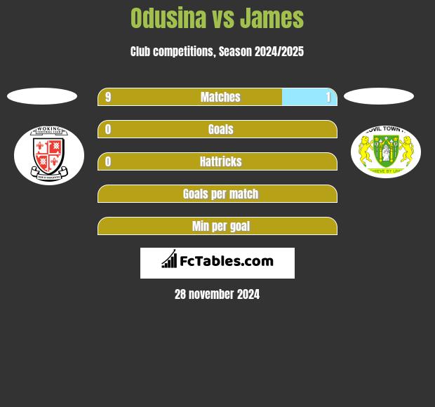 Odusina vs James h2h player stats