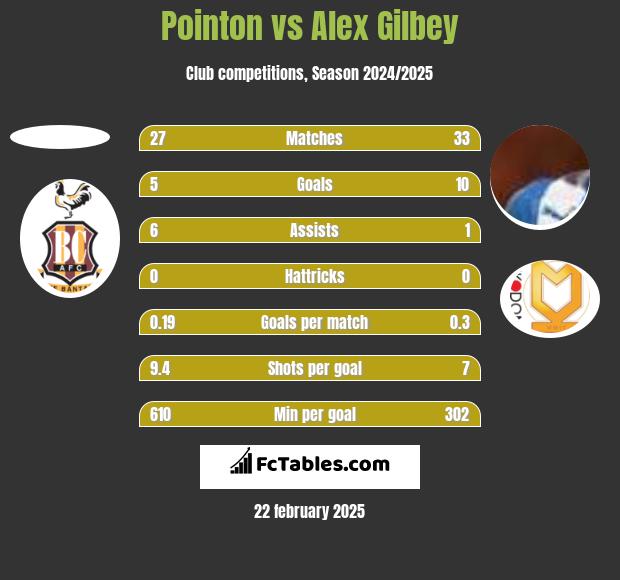 Pointon vs Alex Gilbey h2h player stats