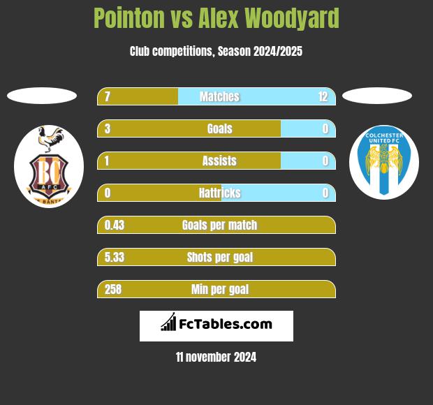 Pointon vs Alex Woodyard h2h player stats