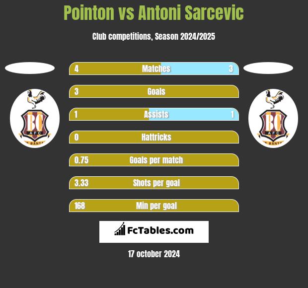 Pointon vs Antoni Sarcevic h2h player stats