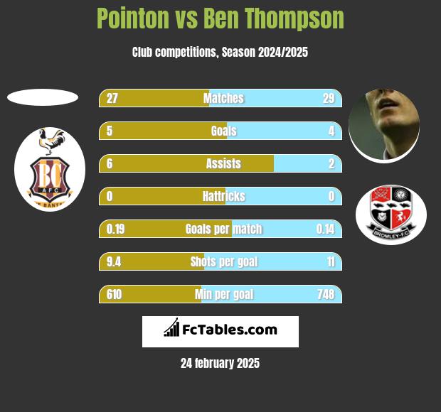 Pointon vs Ben Thompson h2h player stats