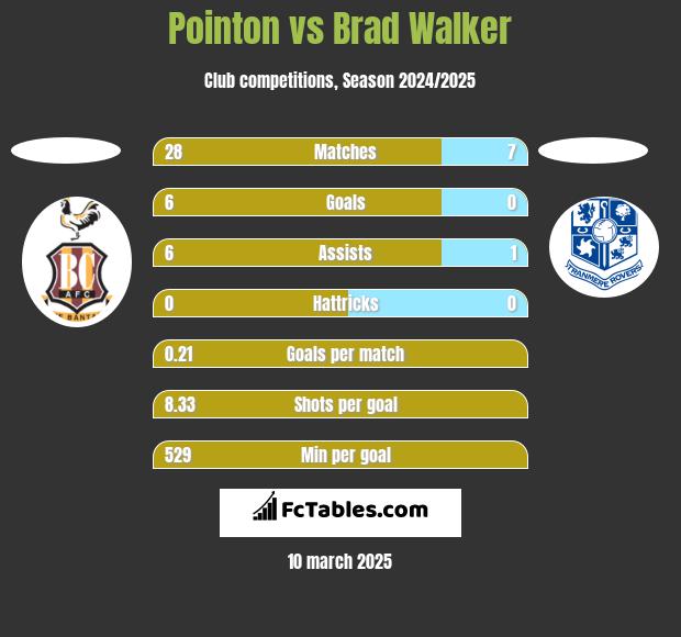 Pointon vs Brad Walker h2h player stats