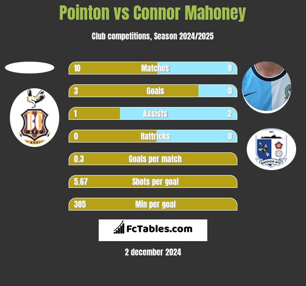 Pointon vs Connor Mahoney h2h player stats