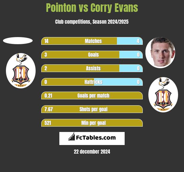 Pointon vs Corry Evans h2h player stats