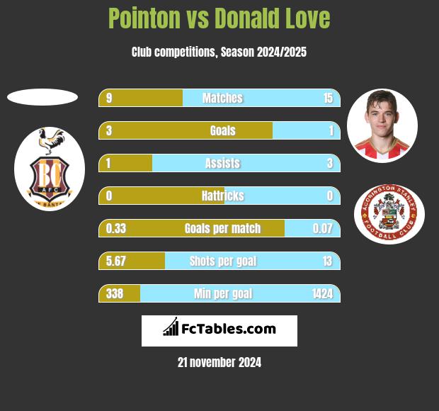 Pointon vs Donald Love h2h player stats