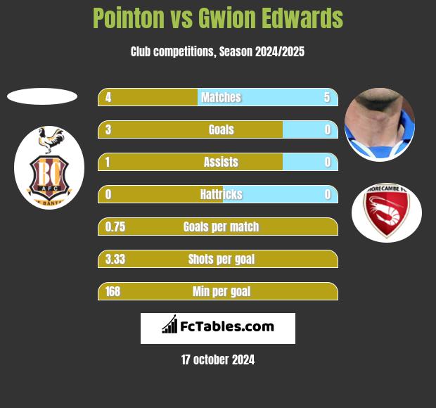 Pointon vs Gwion Edwards h2h player stats