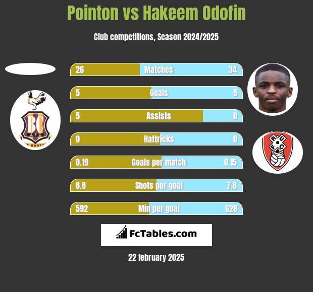 Pointon vs Hakeem Odofin h2h player stats