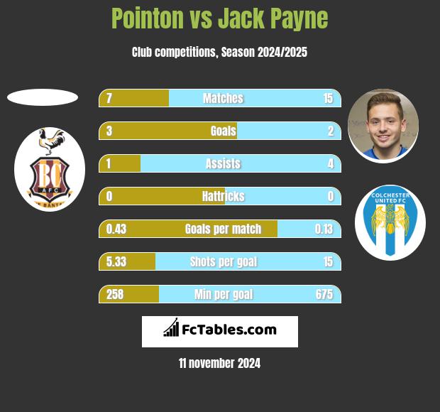 Pointon vs Jack Payne h2h player stats