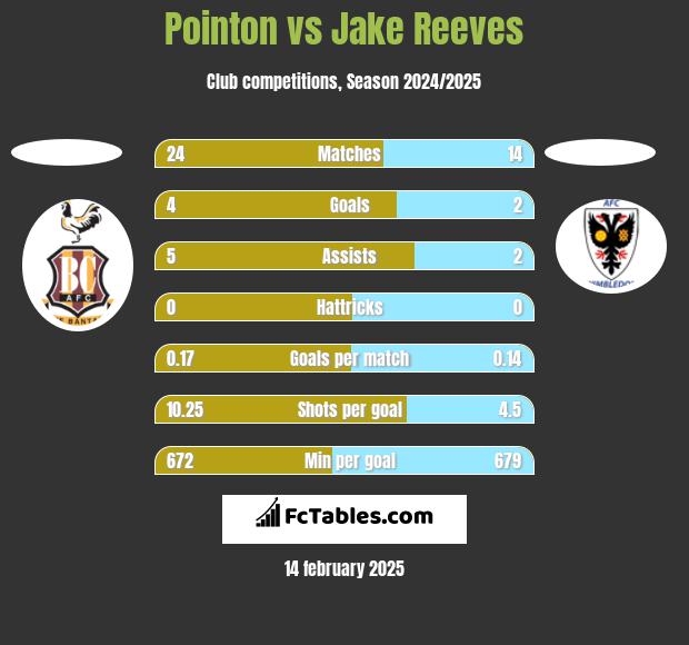 Pointon vs Jake Reeves h2h player stats