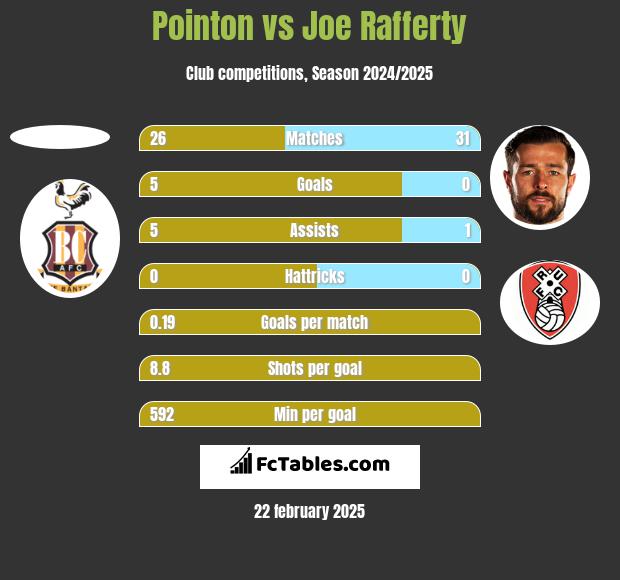 Pointon vs Joe Rafferty h2h player stats