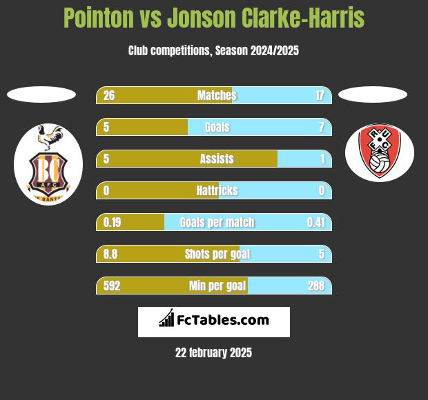 Pointon vs Jonson Clarke-Harris h2h player stats