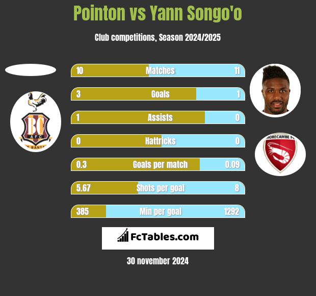 Pointon vs Yann Songo'o h2h player stats