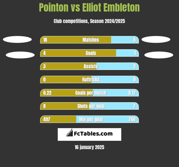 Pointon vs Elliot Embleton h2h player stats