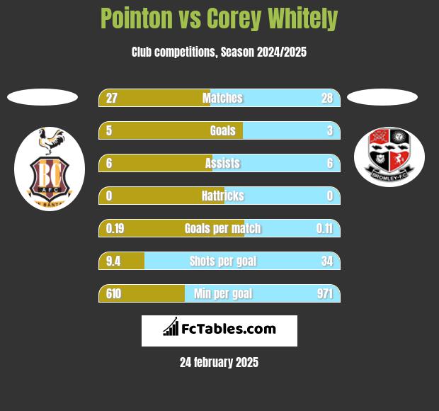 Pointon vs Corey Whitely h2h player stats