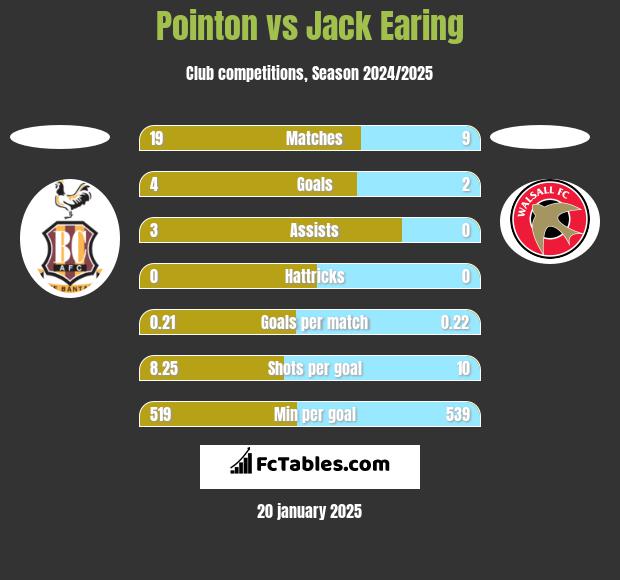 Pointon vs Jack Earing h2h player stats