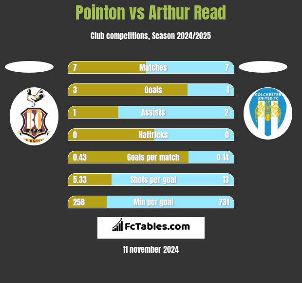 Pointon vs Arthur Read h2h player stats