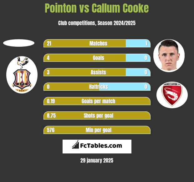 Pointon vs Callum Cooke h2h player stats