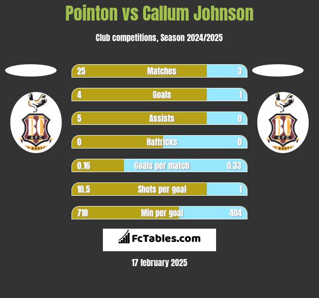 Pointon vs Callum Johnson h2h player stats