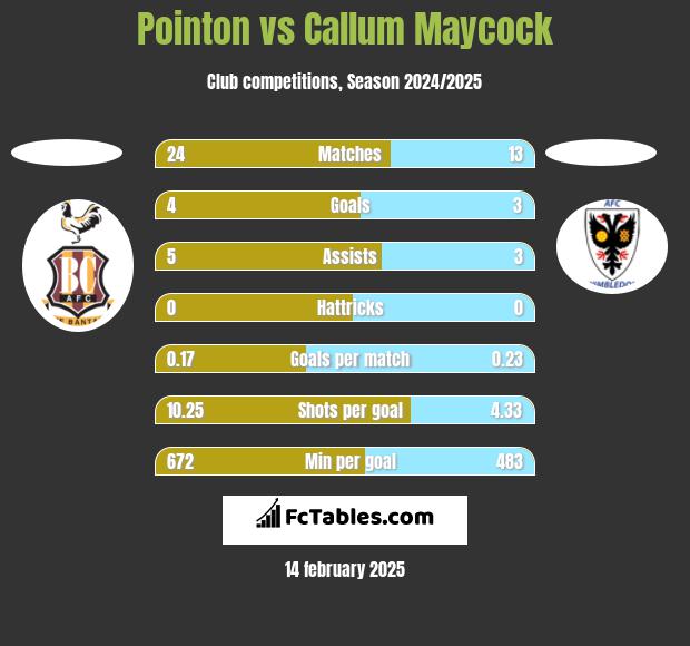 Pointon vs Callum Maycock h2h player stats