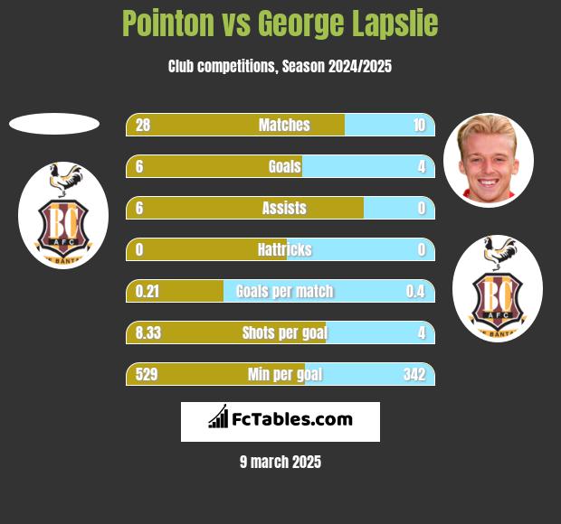 Pointon vs George Lapslie h2h player stats