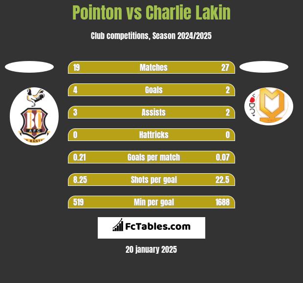 Pointon vs Charlie Lakin h2h player stats