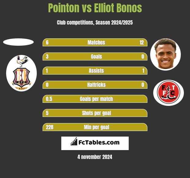 Pointon vs Elliot Bonos h2h player stats