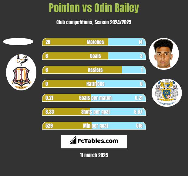 Pointon vs Odin Bailey h2h player stats