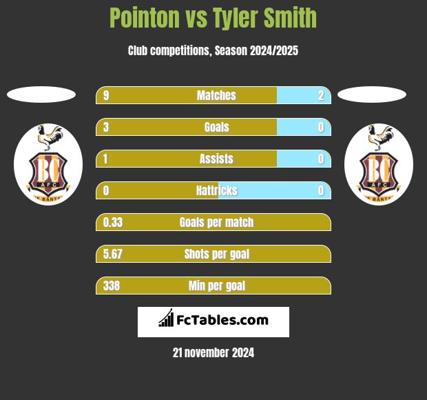 Pointon vs Tyler Smith h2h player stats