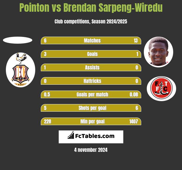 Pointon vs Brendan Sarpeng-Wiredu h2h player stats