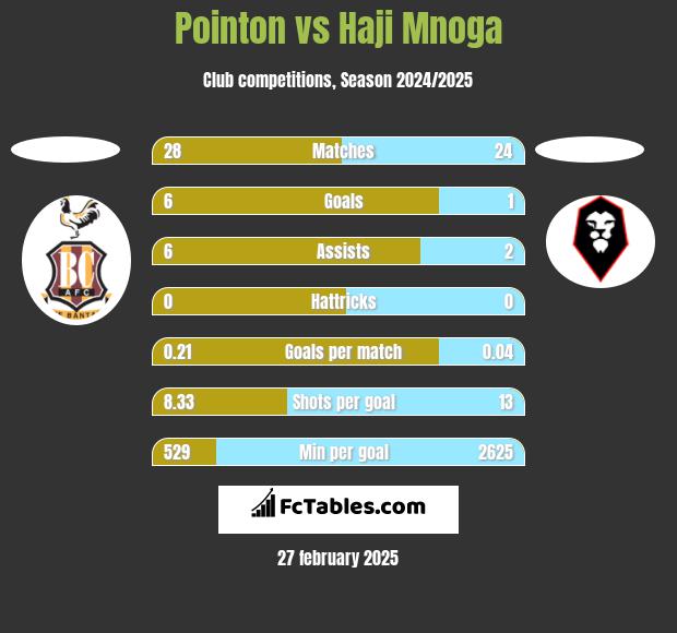 Pointon vs Haji Mnoga h2h player stats