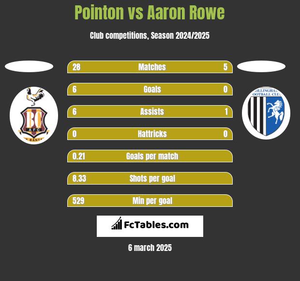 Pointon vs Aaron Rowe h2h player stats