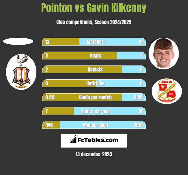 Pointon vs Gavin Kilkenny h2h player stats