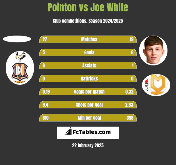 Pointon vs Joe White h2h player stats