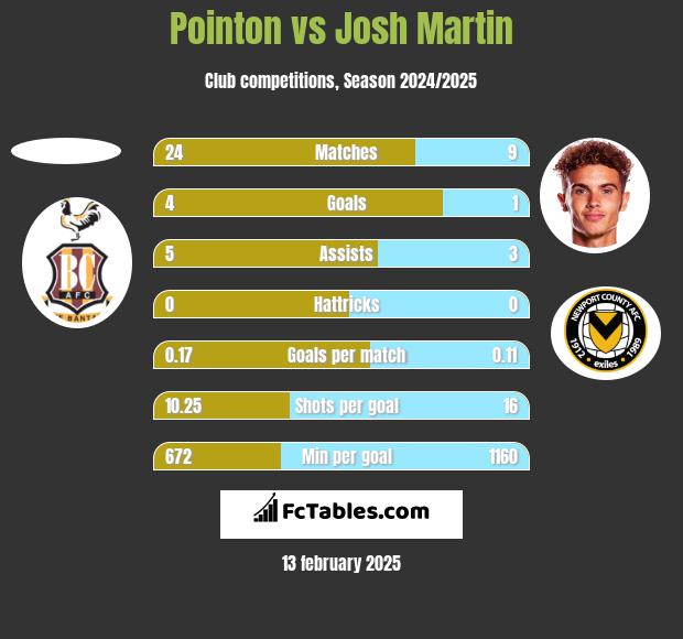 Pointon vs Josh Martin h2h player stats