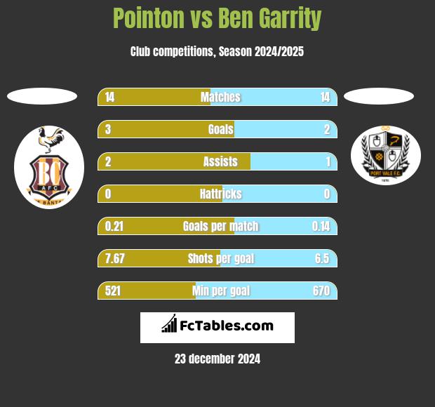 Pointon vs Ben Garrity h2h player stats