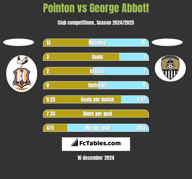 Pointon vs George Abbott h2h player stats