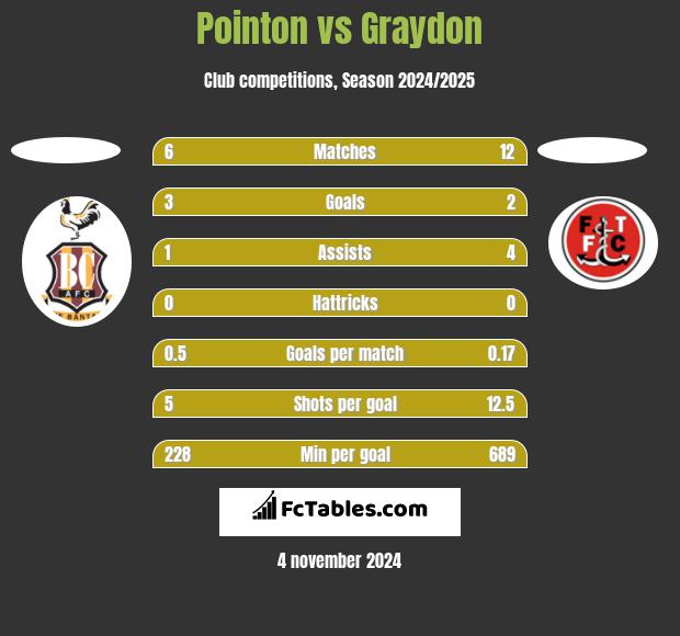 Pointon vs Graydon h2h player stats