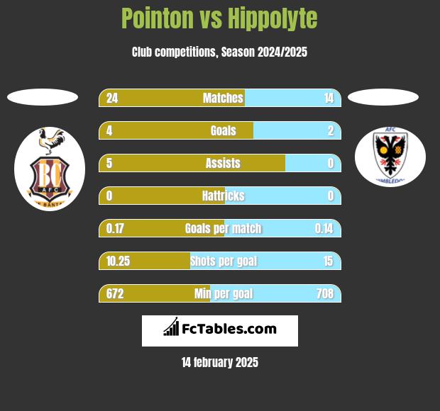 Pointon vs Hippolyte h2h player stats