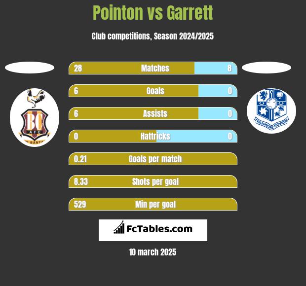 Pointon vs Garrett h2h player stats