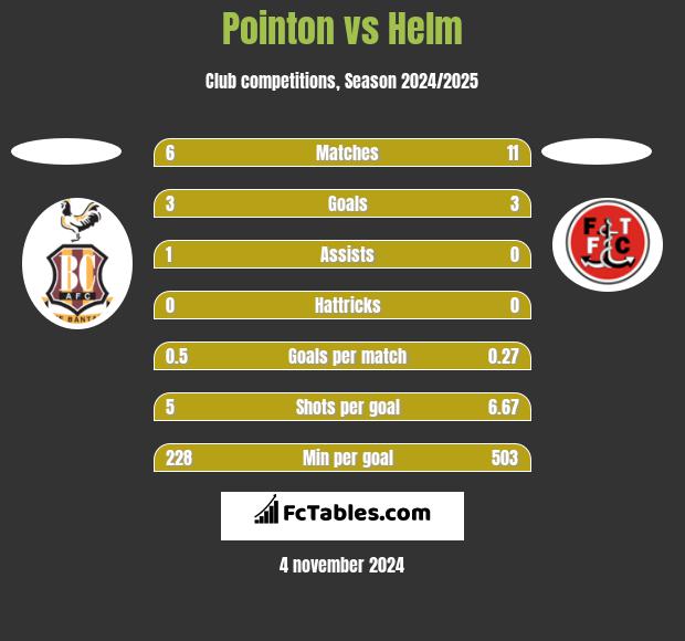 Pointon vs Helm h2h player stats